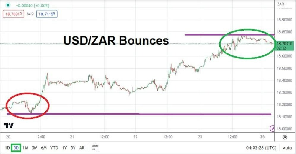 Gráfico del Análisis Técnico USD/ZAR